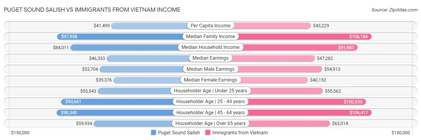 Puget Sound Salish vs Immigrants from Vietnam Income