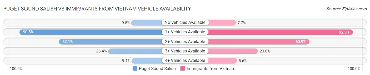 Puget Sound Salish vs Immigrants from Vietnam Vehicle Availability