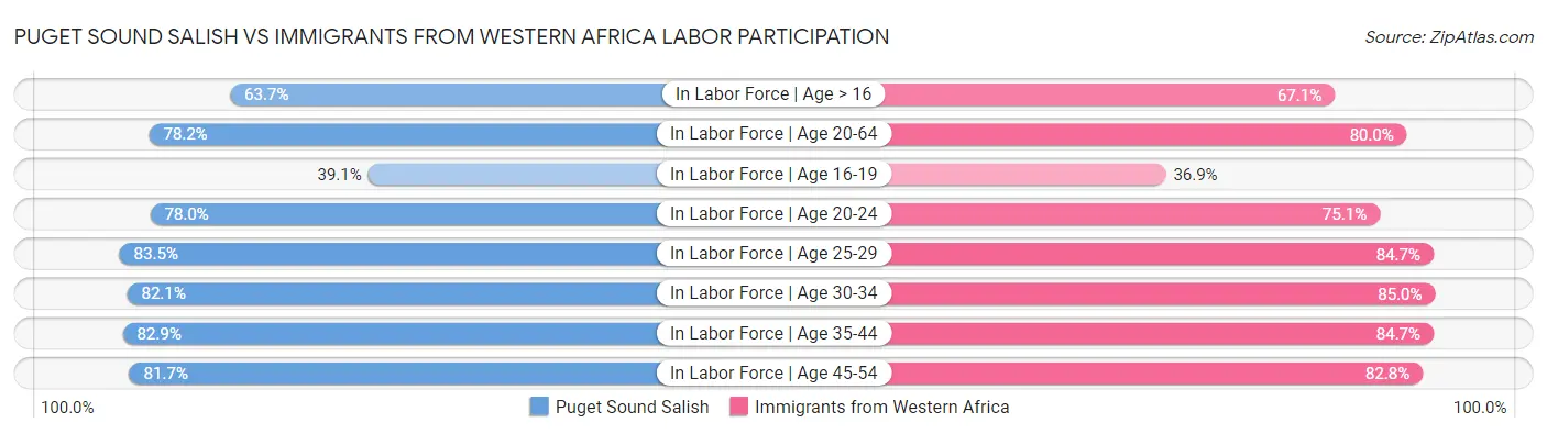Puget Sound Salish vs Immigrants from Western Africa Labor Participation