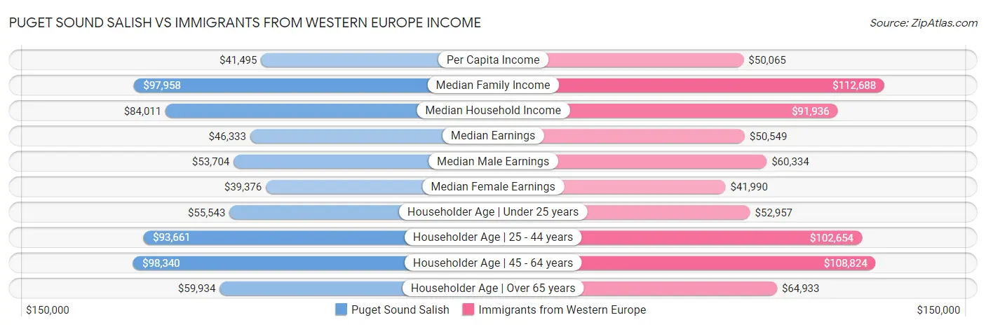 Puget Sound Salish vs Immigrants from Western Europe Income