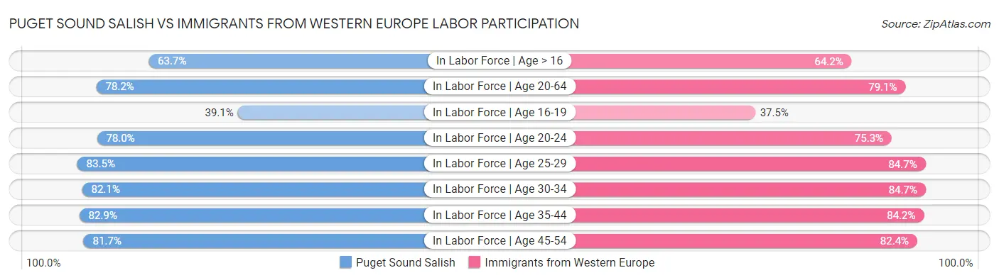Puget Sound Salish vs Immigrants from Western Europe Labor Participation