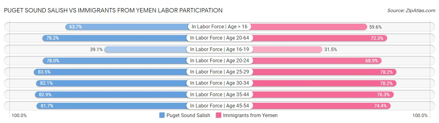 Puget Sound Salish vs Immigrants from Yemen Labor Participation