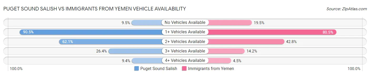 Puget Sound Salish vs Immigrants from Yemen Vehicle Availability