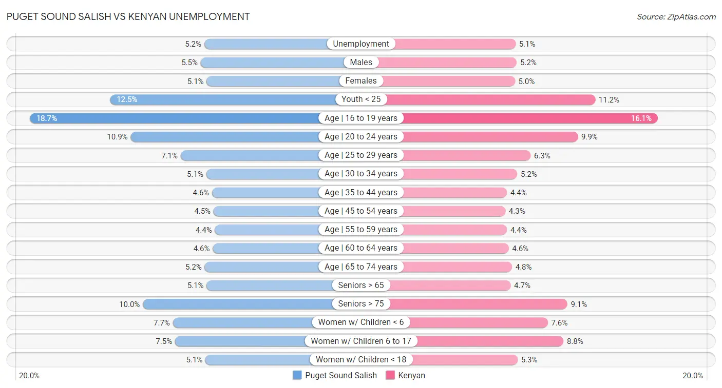 Puget Sound Salish vs Kenyan Unemployment