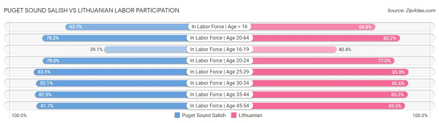 Puget Sound Salish vs Lithuanian Labor Participation