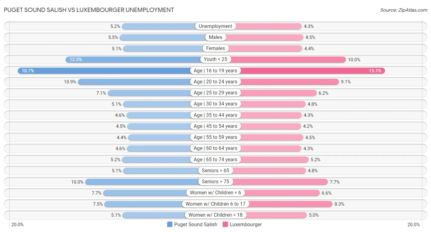 Puget Sound Salish vs Luxembourger Unemployment