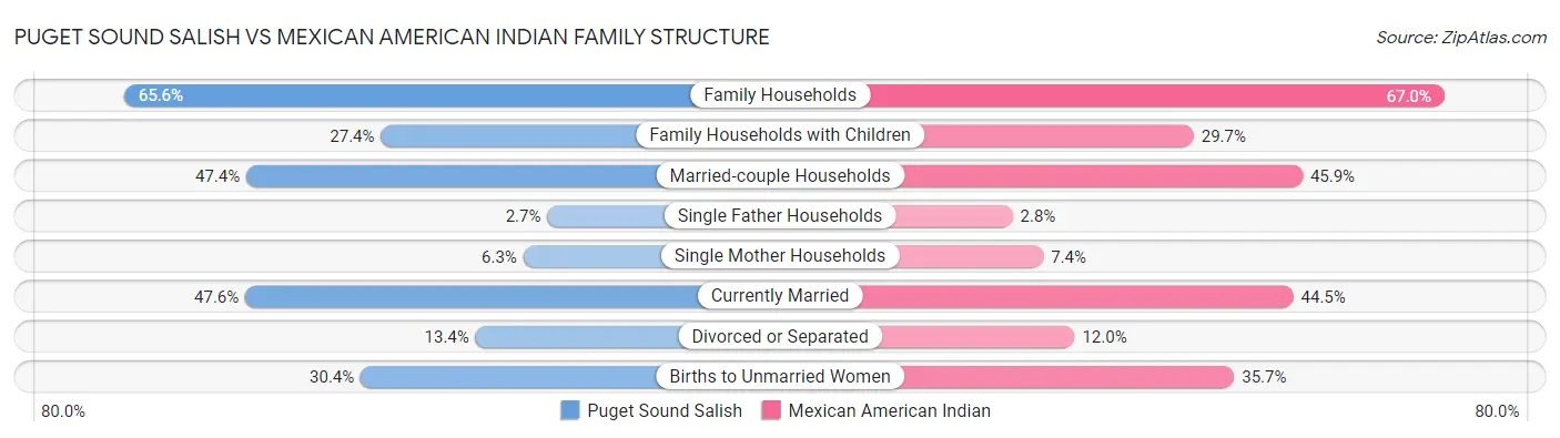 Puget Sound Salish vs Mexican American Indian Family Structure