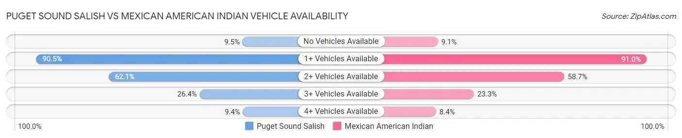 Puget Sound Salish vs Mexican American Indian Vehicle Availability