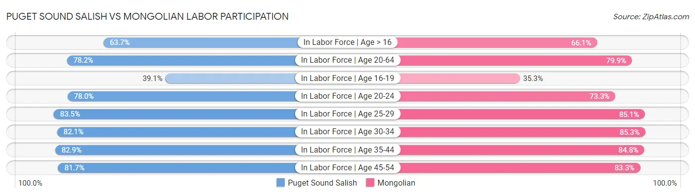 Puget Sound Salish vs Mongolian Labor Participation