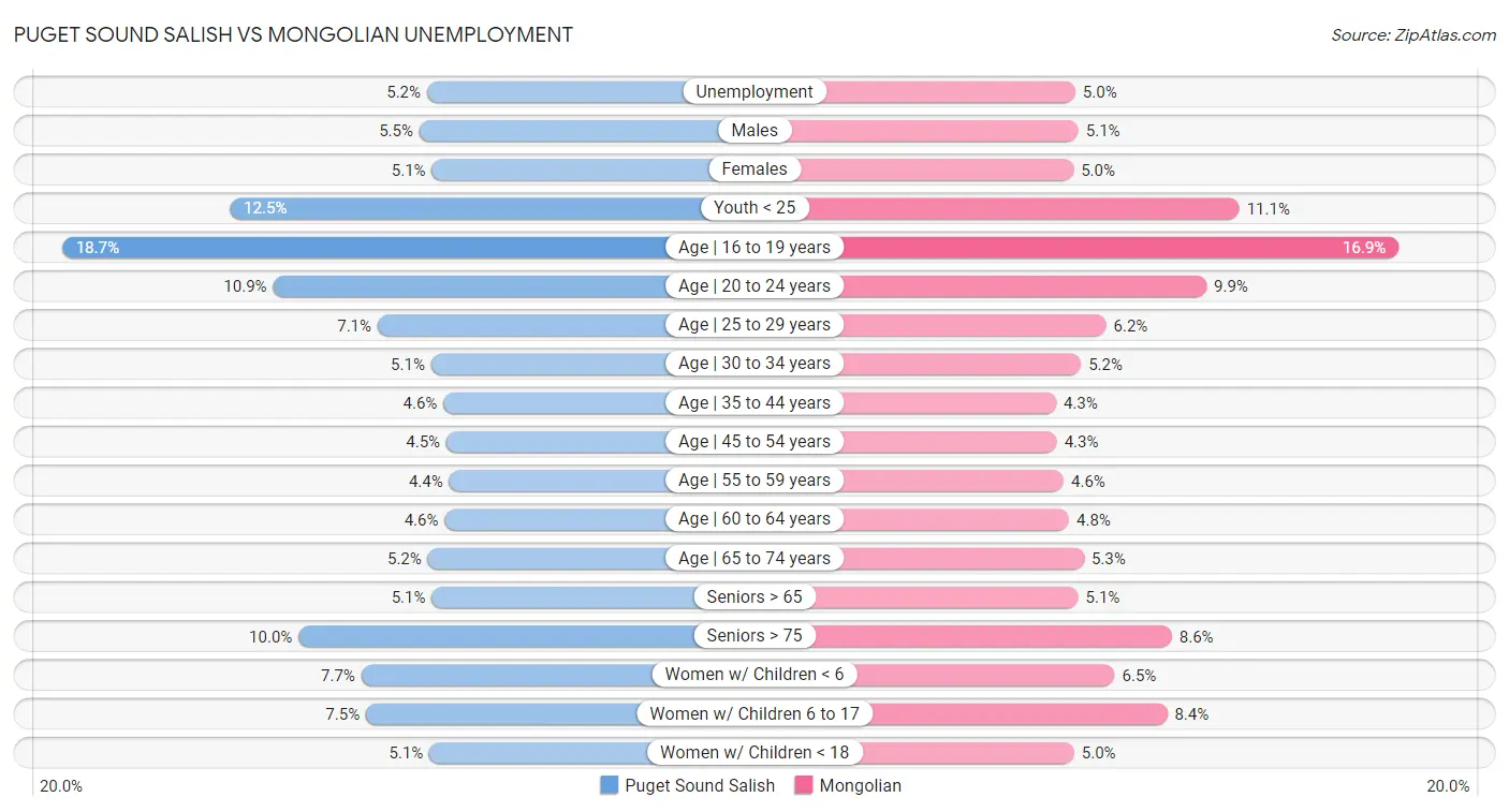 Puget Sound Salish vs Mongolian Unemployment