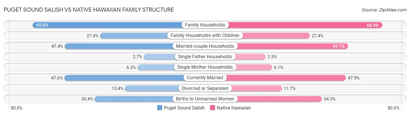 Puget Sound Salish vs Native Hawaiian Family Structure