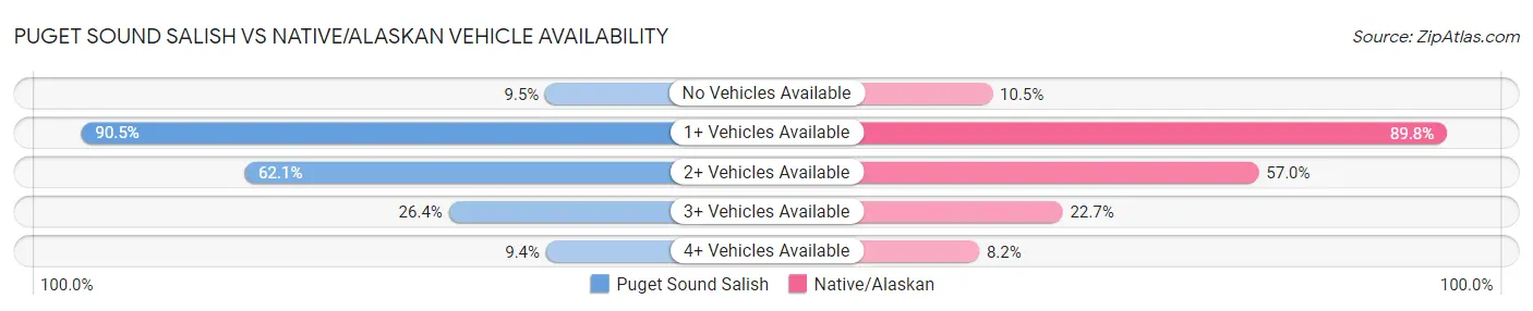 Puget Sound Salish vs Native/Alaskan Vehicle Availability