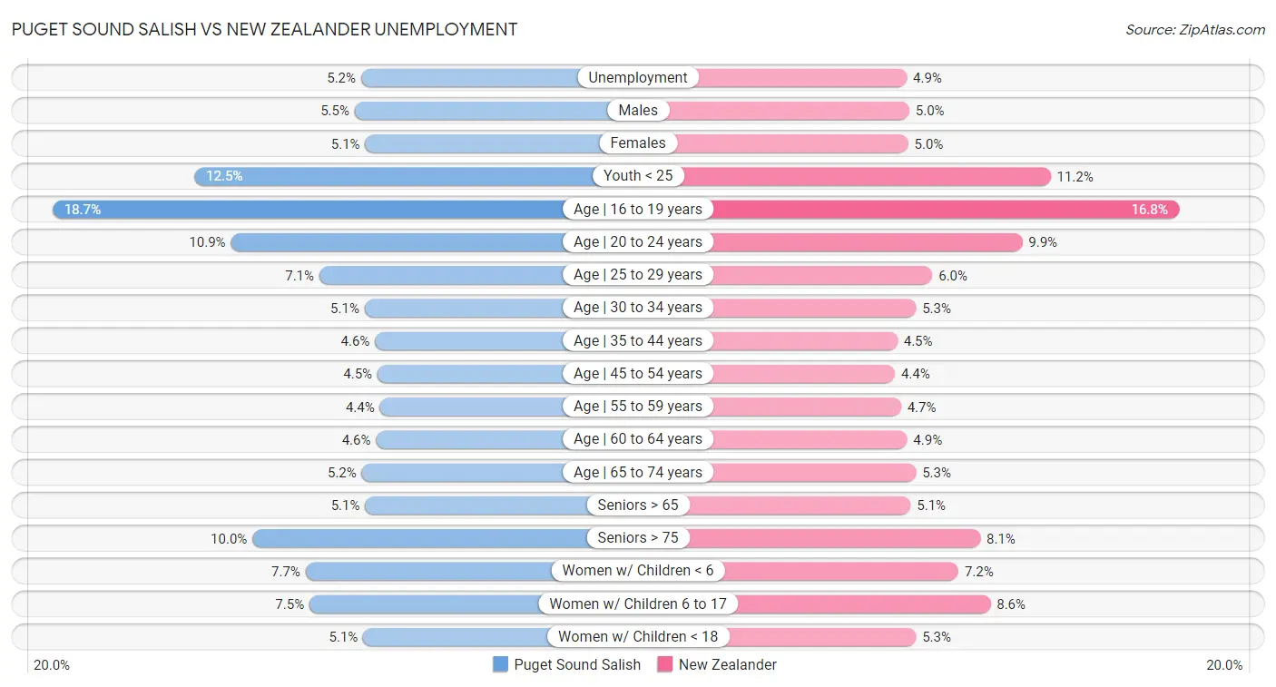 Puget Sound Salish vs New Zealander Unemployment