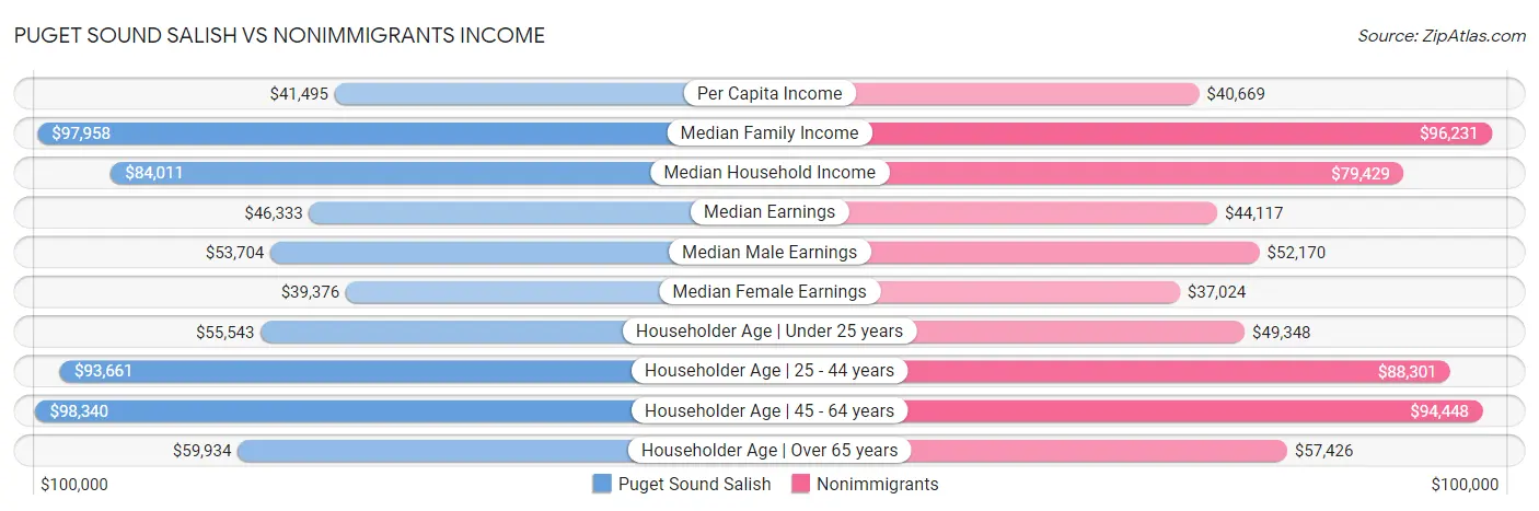 Puget Sound Salish vs Nonimmigrants Income