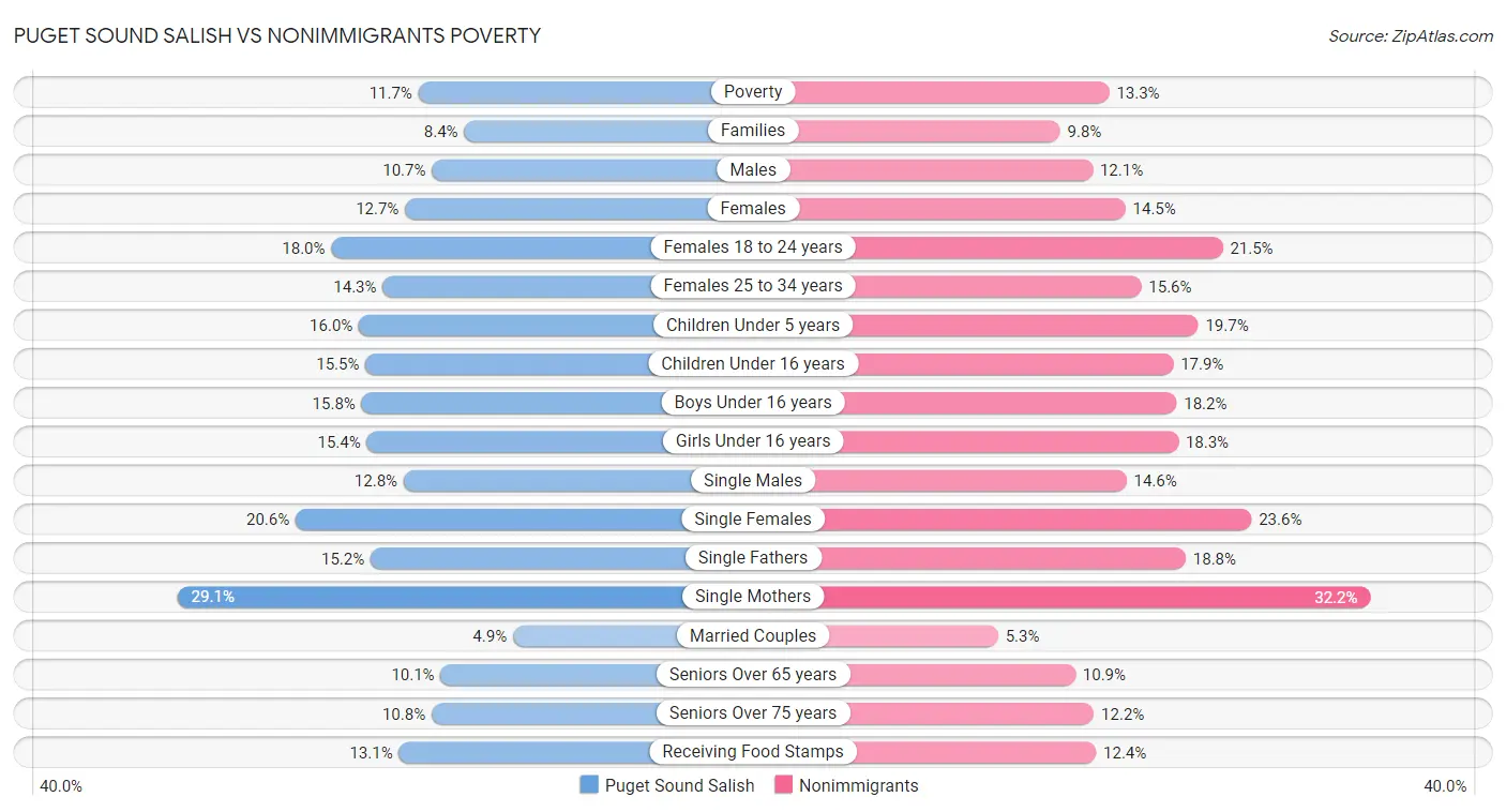 Puget Sound Salish vs Nonimmigrants Poverty
