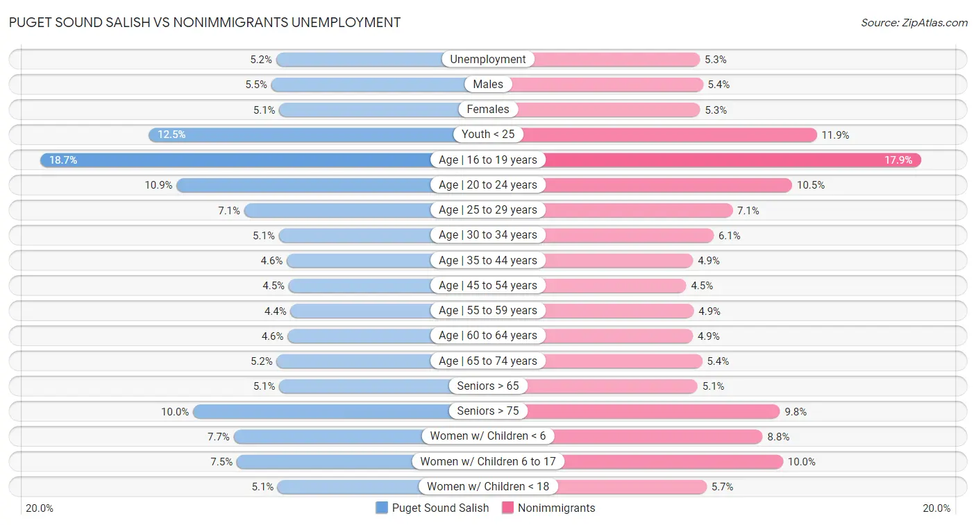 Puget Sound Salish vs Nonimmigrants Unemployment