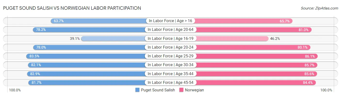 Puget Sound Salish vs Norwegian Labor Participation