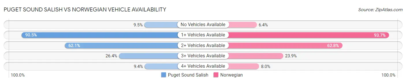 Puget Sound Salish vs Norwegian Vehicle Availability