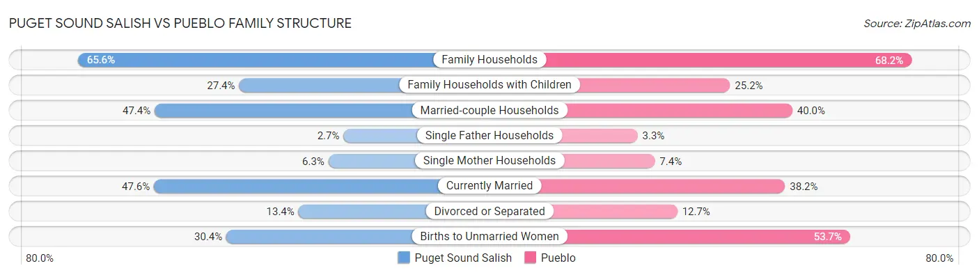 Puget Sound Salish vs Pueblo Family Structure