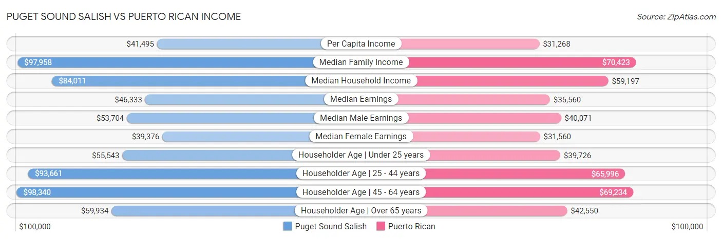 Puget Sound Salish vs Puerto Rican Income