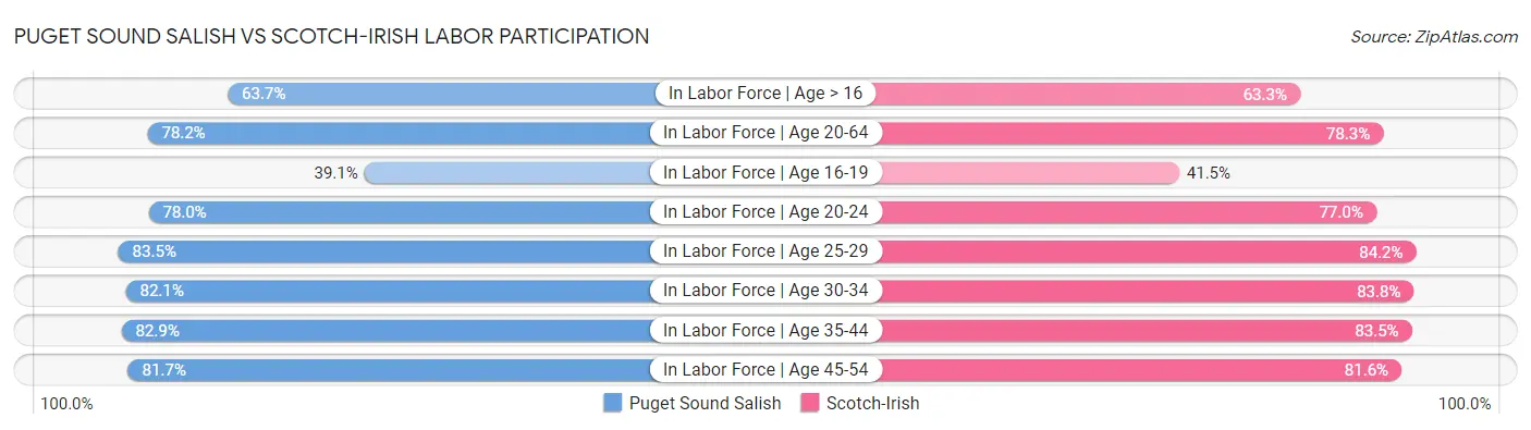 Puget Sound Salish vs Scotch-Irish Labor Participation