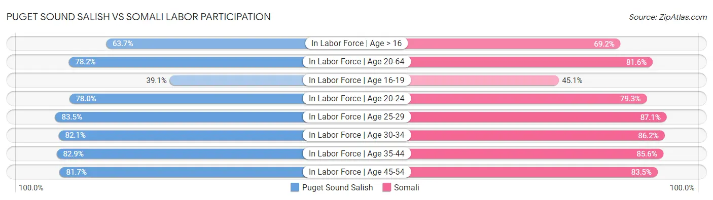 Puget Sound Salish vs Somali Labor Participation