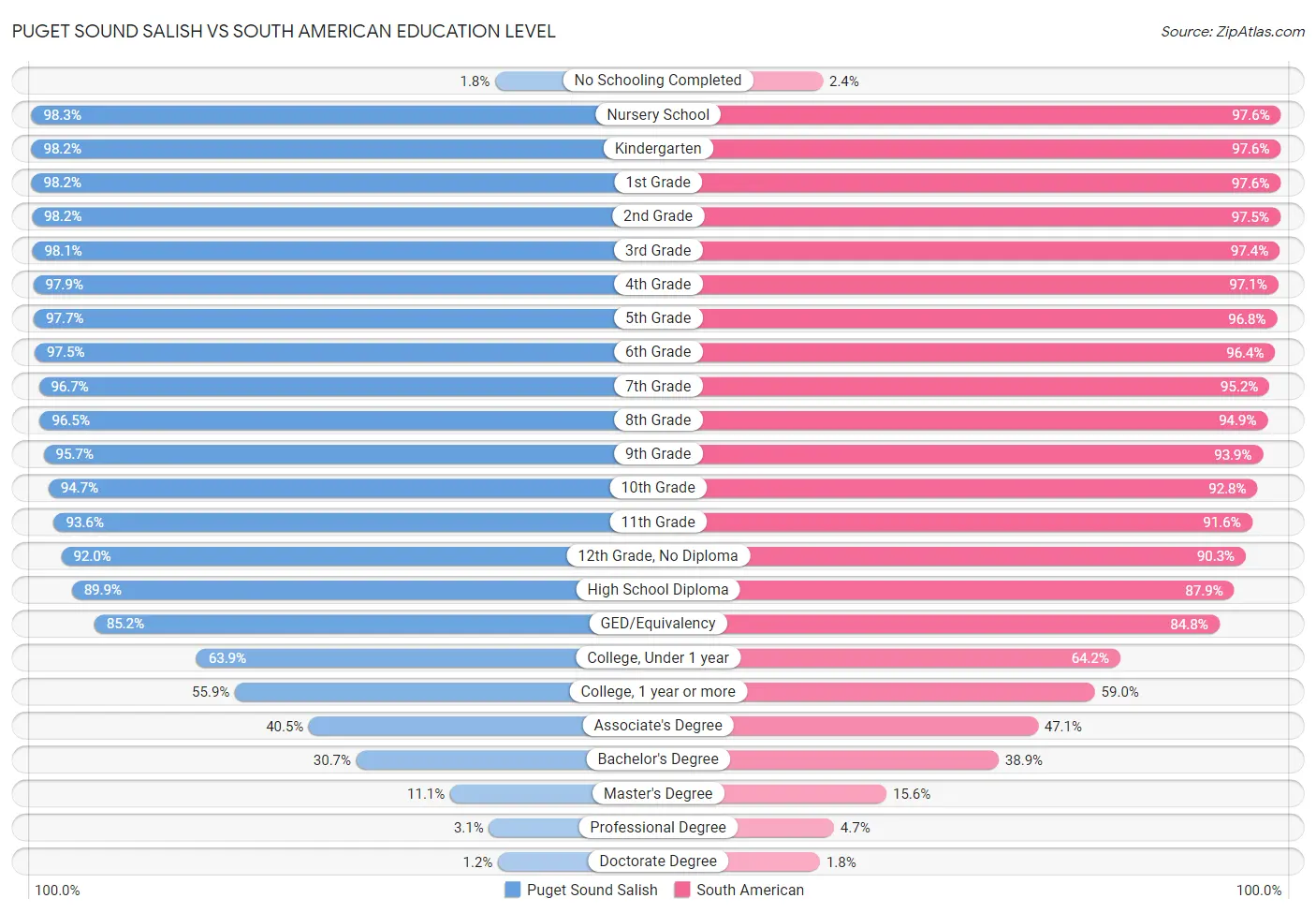 Puget Sound Salish vs South American Education Level