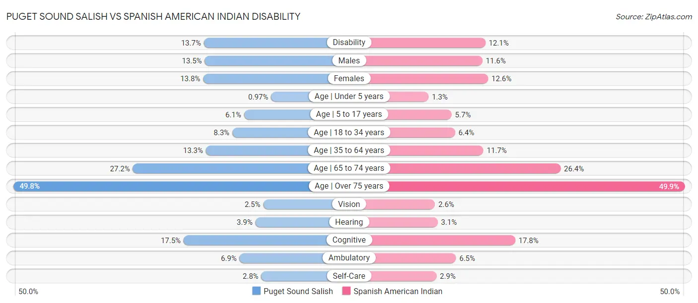Puget Sound Salish vs Spanish American Indian Disability