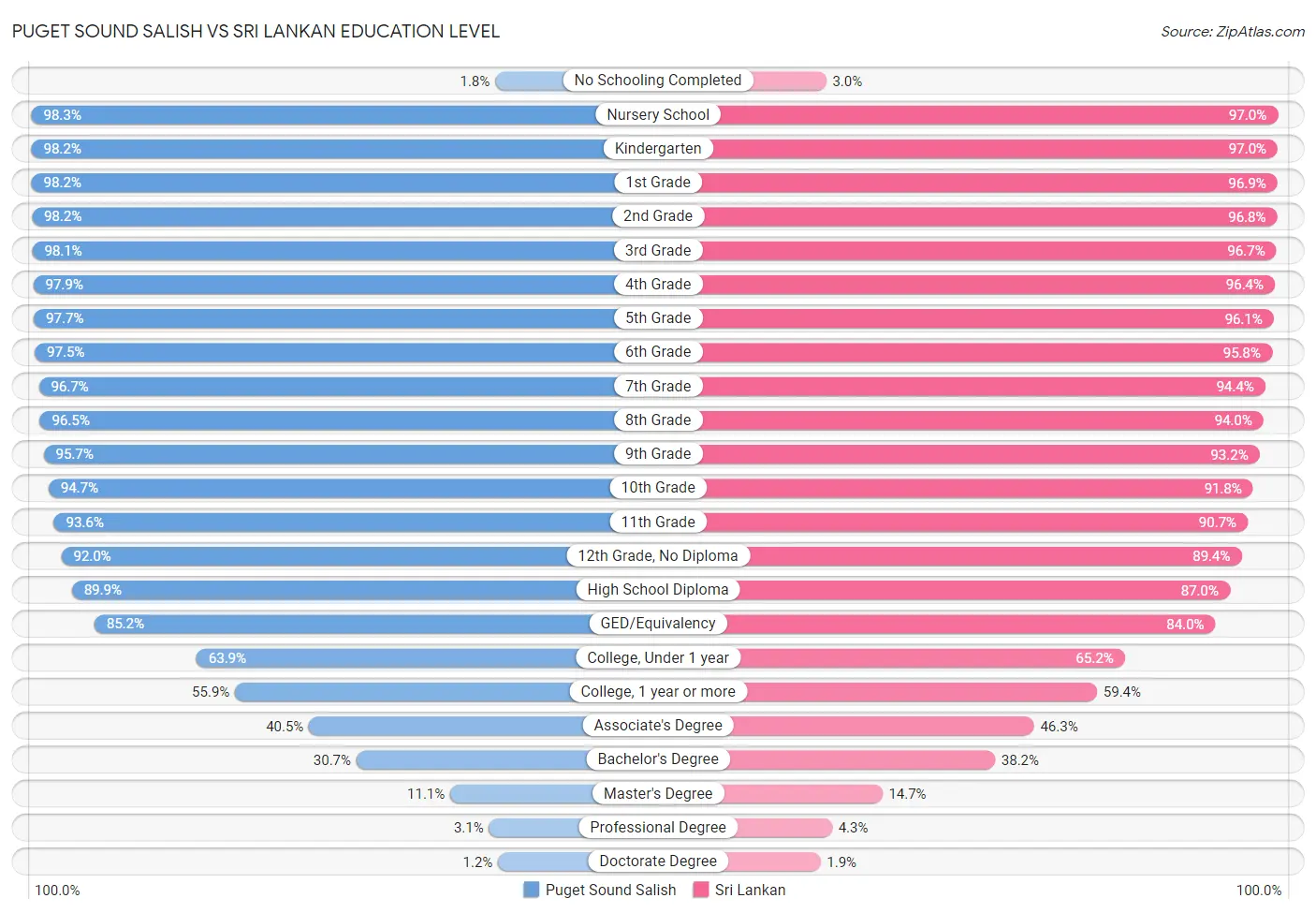 Puget Sound Salish vs Sri Lankan Education Level