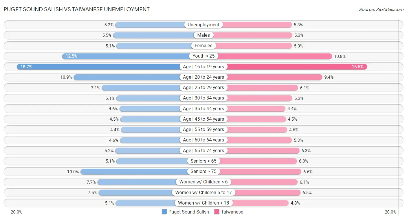 Puget Sound Salish vs Taiwanese Unemployment