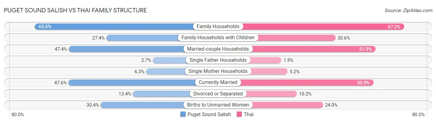 Puget Sound Salish vs Thai Family Structure