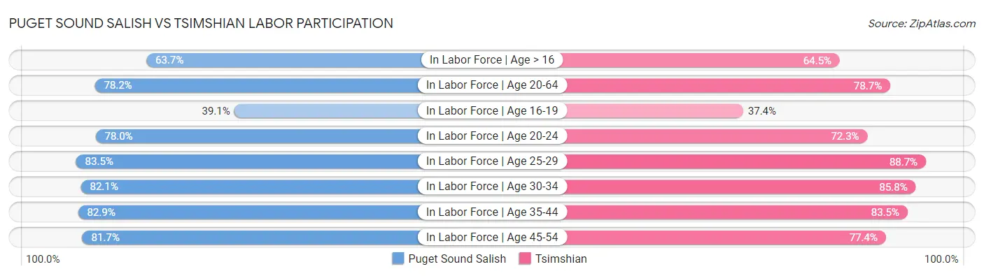 Puget Sound Salish vs Tsimshian Labor Participation