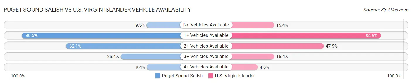 Puget Sound Salish vs U.S. Virgin Islander Vehicle Availability
