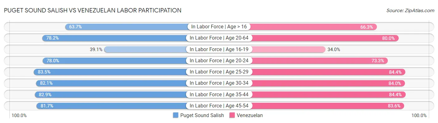 Puget Sound Salish vs Venezuelan Labor Participation