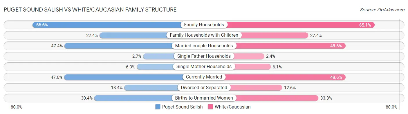 Puget Sound Salish vs White/Caucasian Family Structure