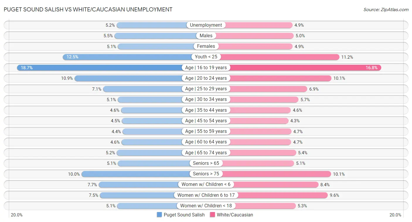 Puget Sound Salish vs White/Caucasian Unemployment