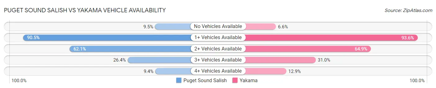 Puget Sound Salish vs Yakama Vehicle Availability