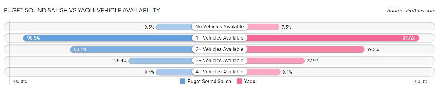 Puget Sound Salish vs Yaqui Vehicle Availability