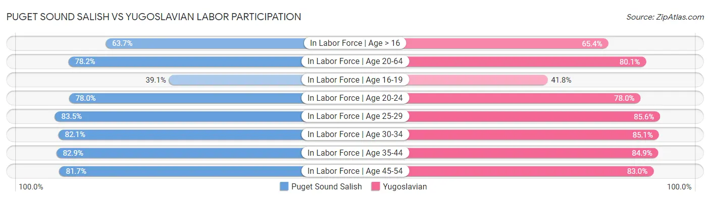 Puget Sound Salish vs Yugoslavian Labor Participation