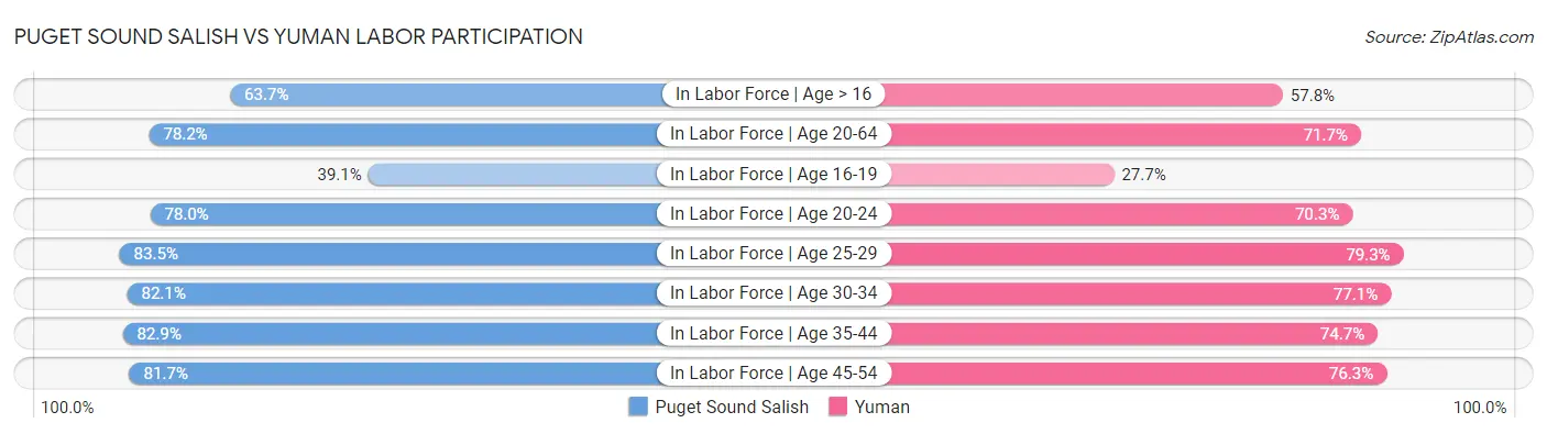 Puget Sound Salish vs Yuman Labor Participation