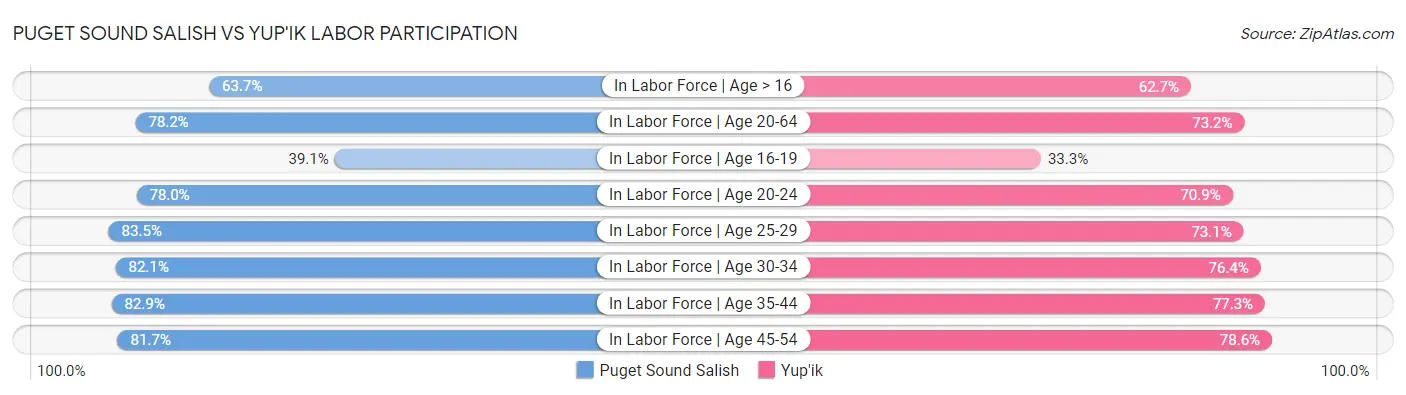 Puget Sound Salish vs Yup'ik Labor Participation