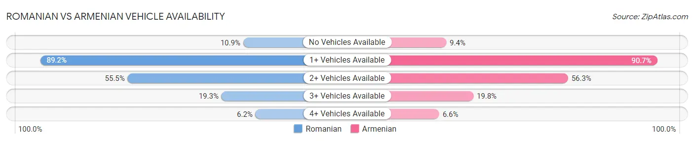Romanian vs Armenian Vehicle Availability