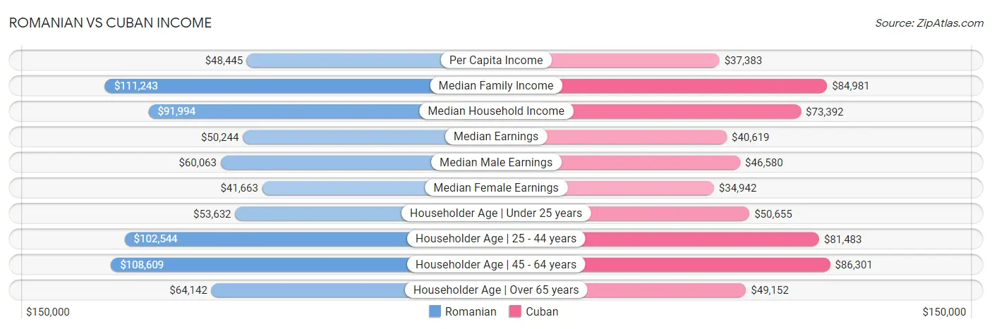 Romanian vs Cuban Income
