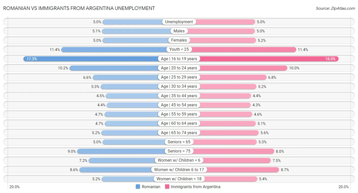 Romanian vs Immigrants from Argentina Unemployment