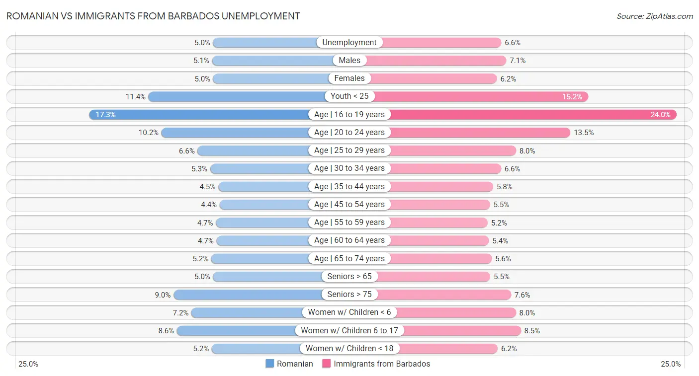 Romanian vs Immigrants from Barbados Unemployment