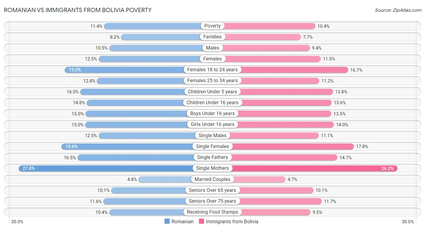 Romanian vs Immigrants from Bolivia Poverty