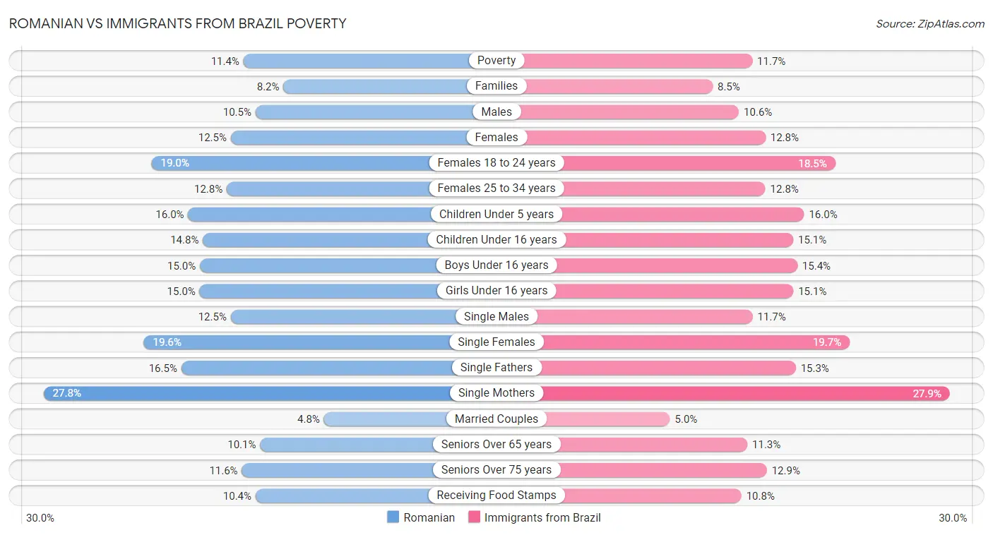 Romanian vs Immigrants from Brazil Poverty