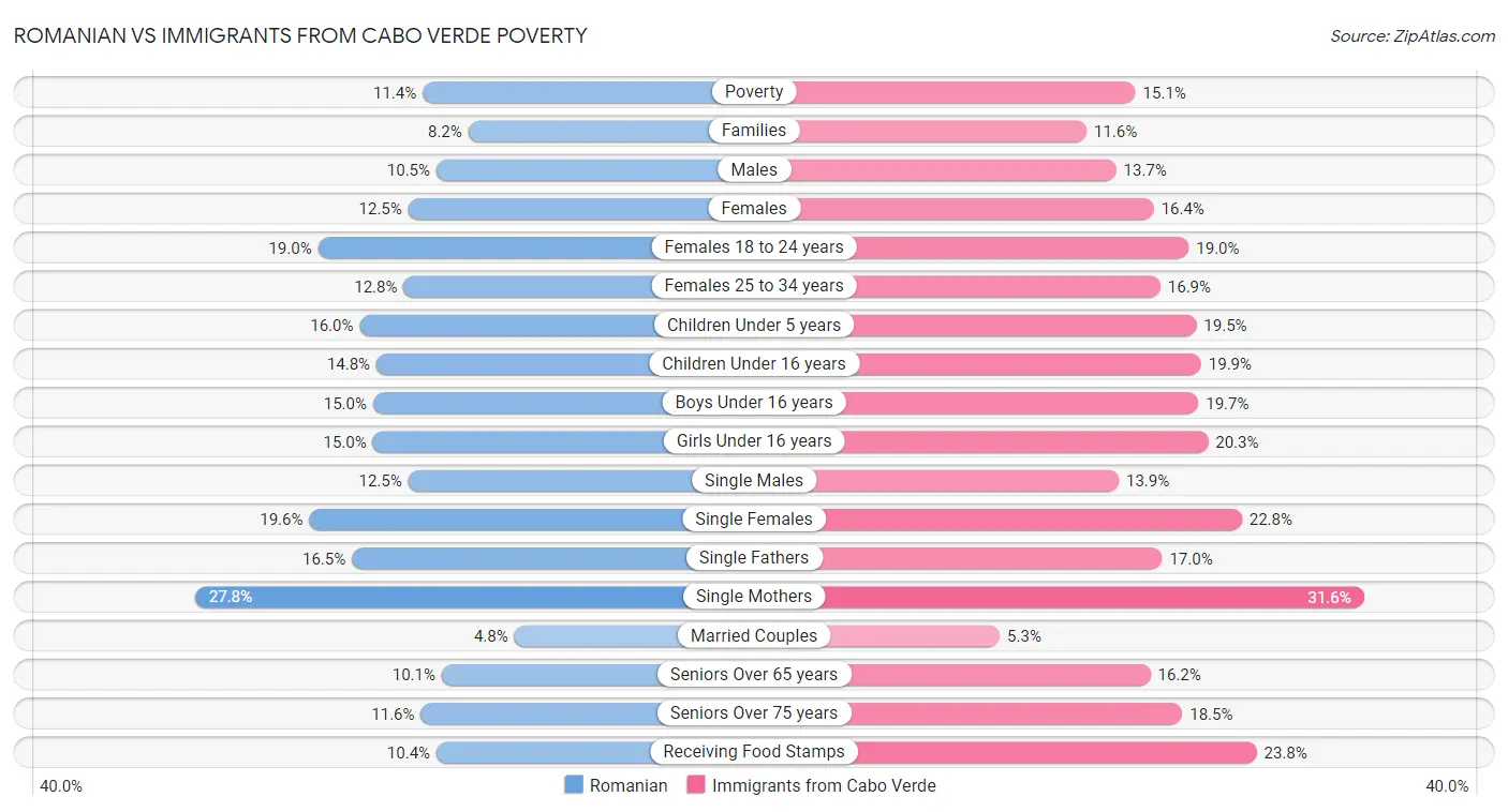 Romanian vs Immigrants from Cabo Verde Poverty