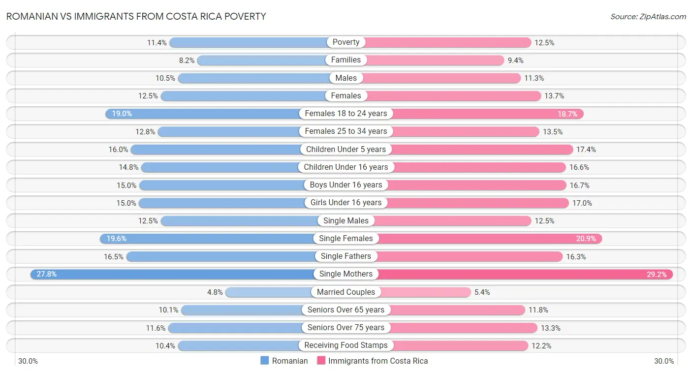 Romanian vs Immigrants from Costa Rica Poverty