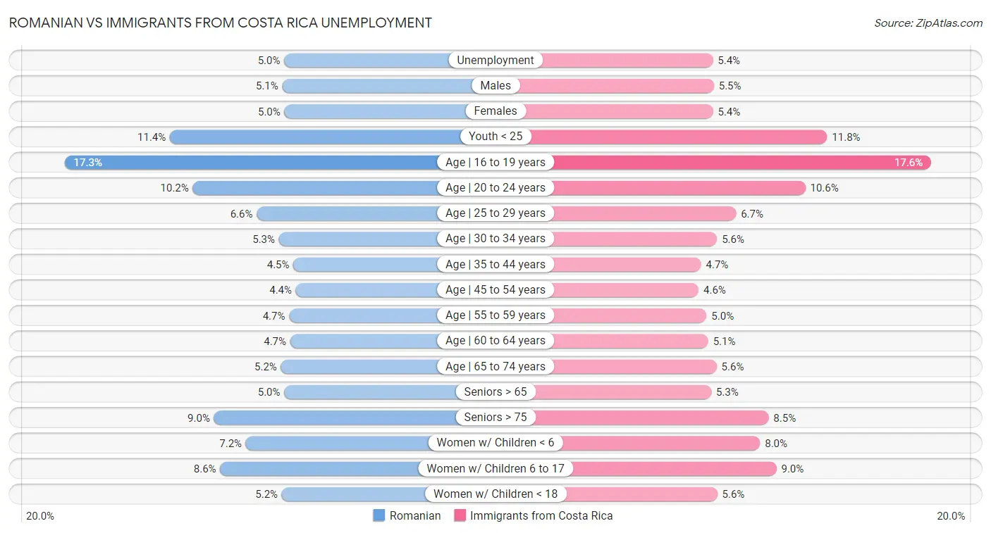 Romanian vs Immigrants from Costa Rica Unemployment